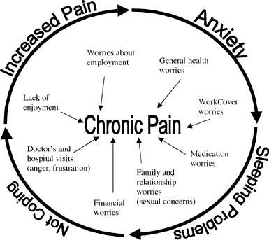 Image result for anxiety of pain